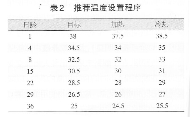 确保蛋鸡育雏期舍内温度适宜,均匀,稳定的措施